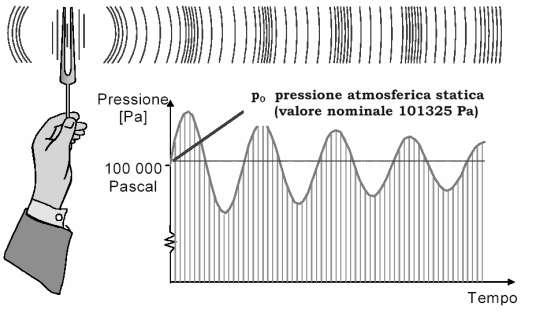 Il suono