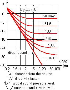 Il suono - propagazione Campo riverberato Per bassi valori dell assorbimento (bassi valori di R- elevata riverberazione) il livello di pressione sonora tende ad un valore pressochè costante ad una