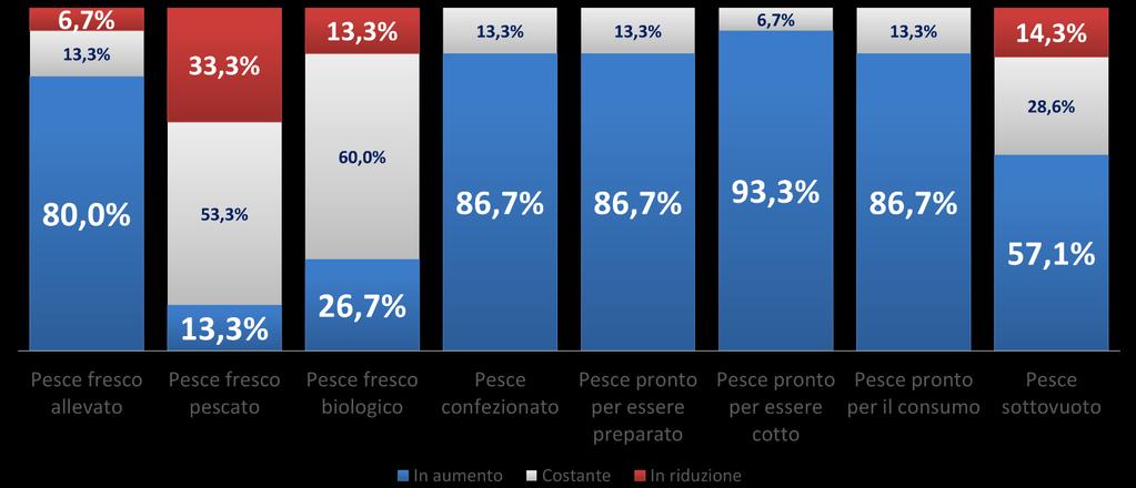 L assortimento «Considerato il portfolio