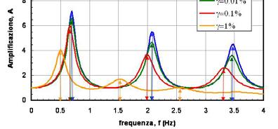 Parametri che influenzano la RSL L insieme dei 4 casi indica che i principali fattori che governano gli effetti amplificativi nei depositi sono: caratteristiche delle onde in arrivo: ampiezza