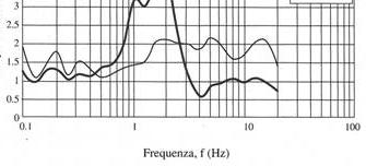 Metodi sismologico-strumentali rapporto H/ V frequenza f [Hz] 48 Metodi geotecnici Presuppongono una conoscenza più o meno approfondita delle condizioni del sottosuolo I metodi basati sull impiego di