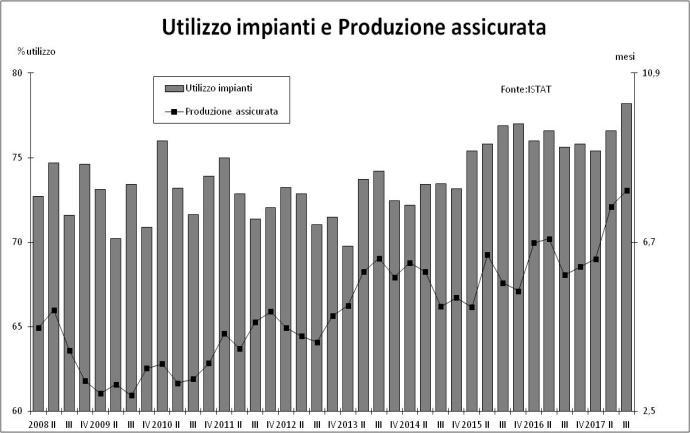 aumentate rispettivamente dell 1,8% e dell 1,5%, mentre la fabbricazione di altre macchine per impieghi speciali (macchine per la metallurgia, per le imprese tessili, chimiche e alimentari, ecc) ha