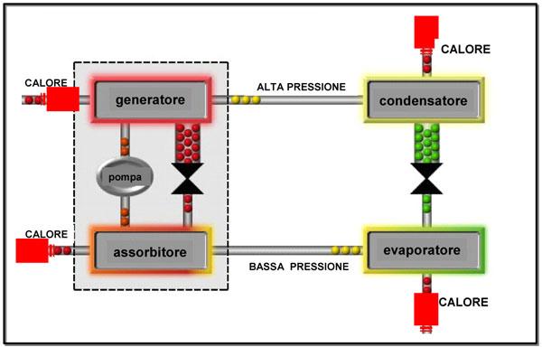 CONDIZIONAMENTO POMPE DI CALORE AD ASSORBIMENTO SCHEMA DEL CIRCUITO COSTITUITO DA: - Generatore - Assorbitore - Condensatore - Serie di