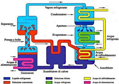 CONDIZIONAMENTO SOLAR COOLING A CIRCUITO CHIUSO Si realizzano con macchine ad assorbimento Ing.