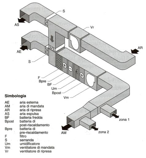 IMPIANTI A TUTT ARIA CONDIZIONAMENTO SCHEMI DI CENTRALI DI TRATTAMENTO DELL ARIA Ing.