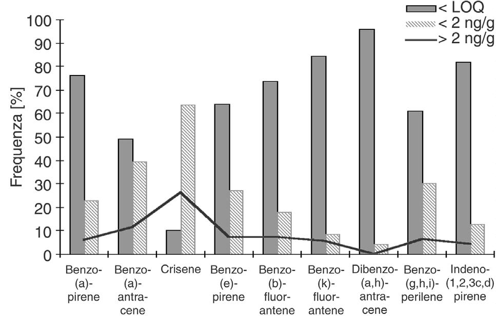 Tabella I - Distribuzione % del contenuto in IPA di 236 campioni di oli extra vergini di oliva presenti sul mercato italiano negli anni 2002-2005 B(a)A Crisene B(a)P B(e)P B(b)F B(k)F DB(a,h)A