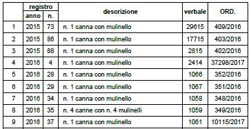 Determina 1) di