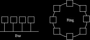 l standard IEEE 802.5 (derivante dalla rete IBM Tken Ring) è una rete bradcast basata su ring, cn arbitraggi distribuit, perante a 4 16 Mbps. Figura 3: tplgie bus e ring.