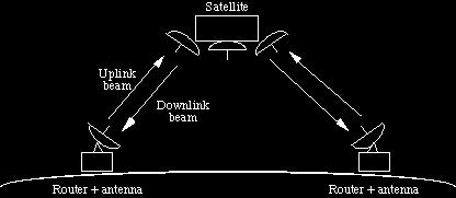 Dunque, in generale si ha: bradcast dwnlink (cié dal satellite a terra); bradcast uplink (cié da terra al satellite)