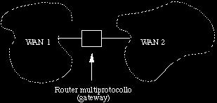 Intercnnessine di reti (Internetwrk) Una internetwrk è frmata quand reti diverse (sia LAN che MAN WAN) sn cllegate fra lr.