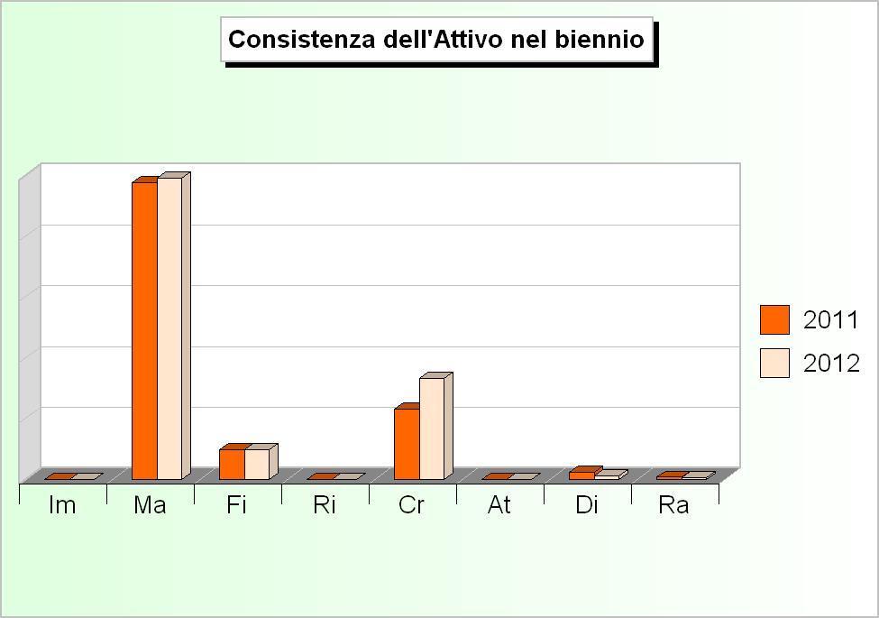 VARIAZIONE DELL'ATTIVO Rendiconto Variazione (Biennio 2011-2012) 2011 2012 (+/-) Immobilizzazioni immateriali Im 1.067,21 18.