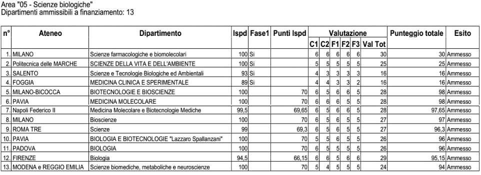 (Dipartimenti