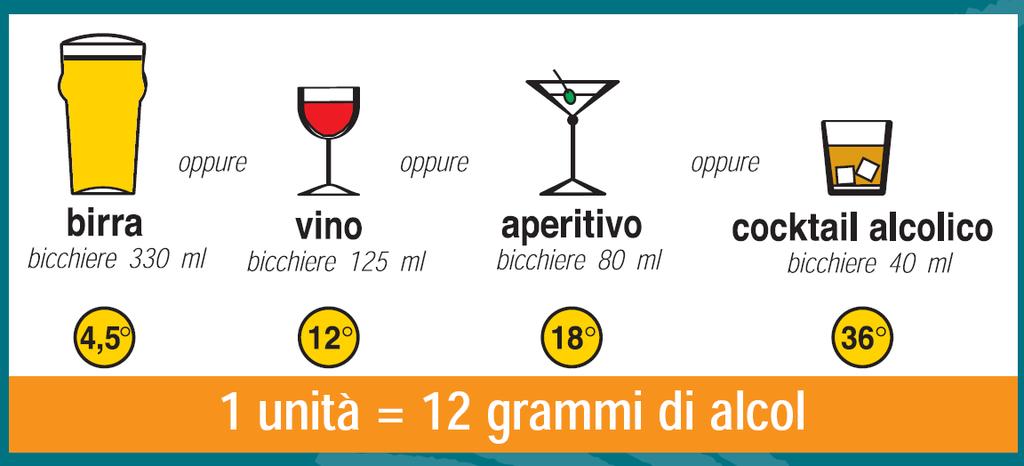 Unità alcolica (UA) quantità di alcol contenuta in un bicchiere piccolo (125 ml) di vino di media gradazione, o in una lattina di birra (330 ml) di media gradazione o in un bicchierino di