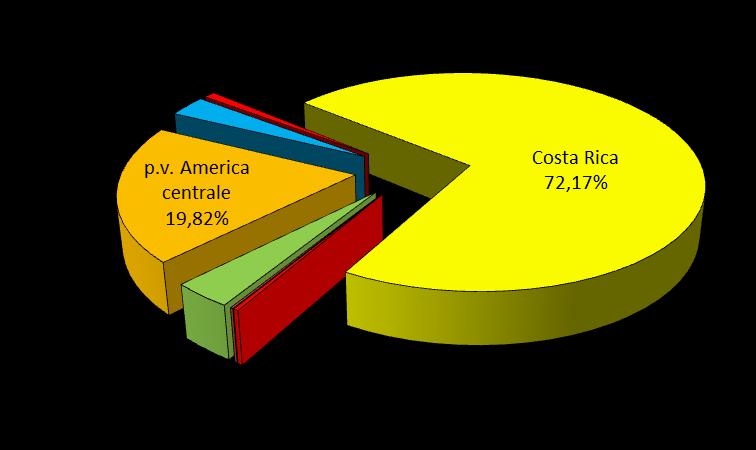 America centrale 1.827.586 Santo Domingo 281.664 U.S.A. 82.