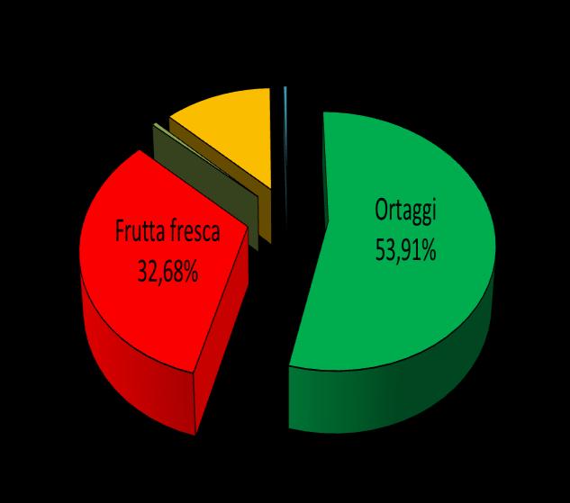 2015Kg 2016Kg Dif. Kg Diff.% Ortaggi 185.