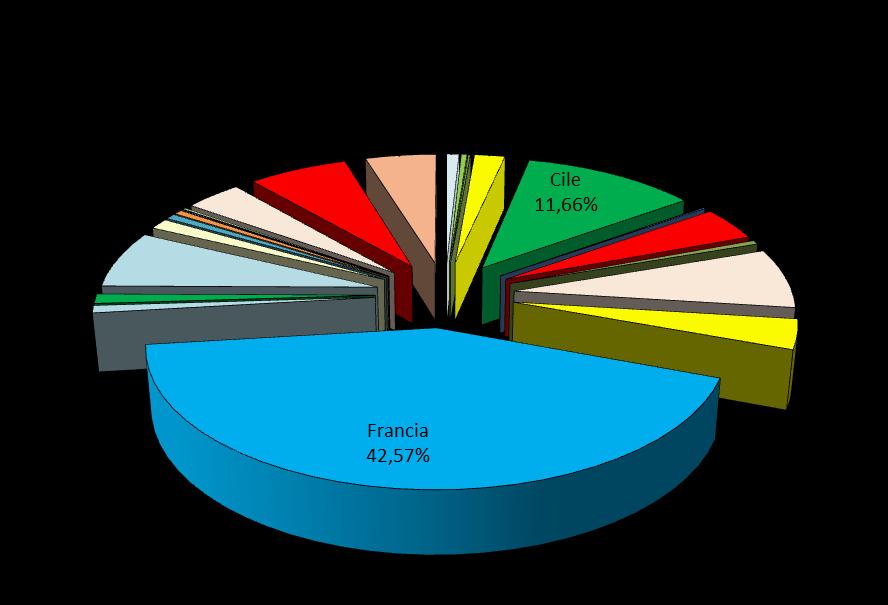 Provenienza Argentina 11.455 Australia 5.320 Brasile 2.233 California 28.024 Cile 160.914 Cina 706 Colombia 1.485 Costa D'Avorio 56.242 Costa Rica 6.444 Egitto 99.604 Est Europa 49.395 Francia 587.