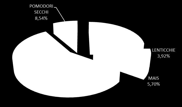 235 Dati generi Vari e Legumi Secchi Descrizione