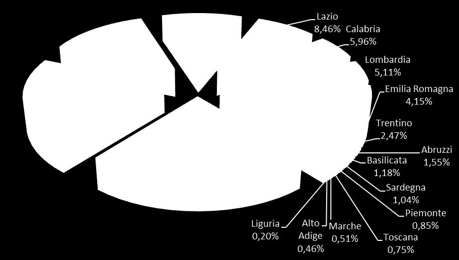 239 Liguria 560.954 Umbria 125.767 Molise 46.042 Fruili Ven.