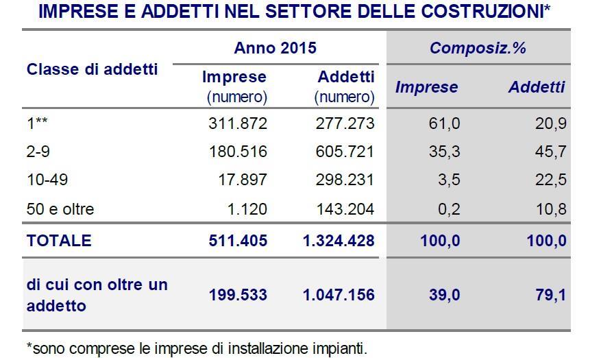 L organizzazione della produzione nel settore edile Frammentazione della produzione Polverizzazione della struttura dell impresa Accentuazione del sistema della sub-contrattazione e del