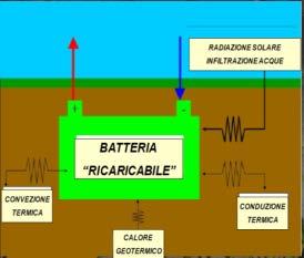 SOTTOSUOLO Z= 0.5 m Z= 2.