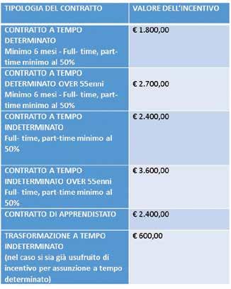 Politiche attive per l occupazione Bando per erogazioni di contributi alle imprese per l assunzione di cittadini triuggesi Il Comune di Triuggio ha ricevuto dallo Stato fondi straordinari destinati