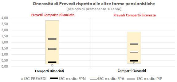 E.2 L Indicatore sintetico dei costi (ISC) Al fine di fornire un indicazione sintetica dell onerosità dei comparti di Prevedi, è riportato per ciascun comparto di investimento l ISC (Indicatore