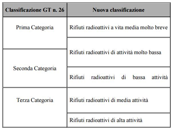 Figura 4.1-3: Correlazione tra classificazione della G.T. n. 26 e nuova classificazione DM 7 agosto 2015 La caratterizzazione è la prima fase di gestione del rifiuto radioattivo.
