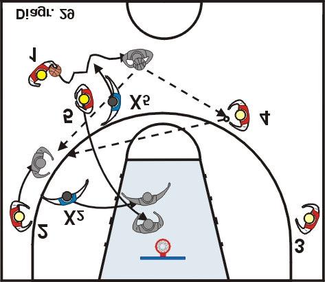 Esempio: 1 con palla, 5 blocca e gira dentro, 4 sale per creare triangoli con 5.