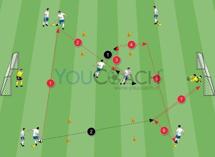 Frammentazione 6 Durata: 6 minuti Area di gioco: 0x30 metri Giocatori: 6 Sistemare le porte a 8 metri dai lati corti del campo. Ripetizione ciclica di una serie di passaggi tra 6 giocatori.