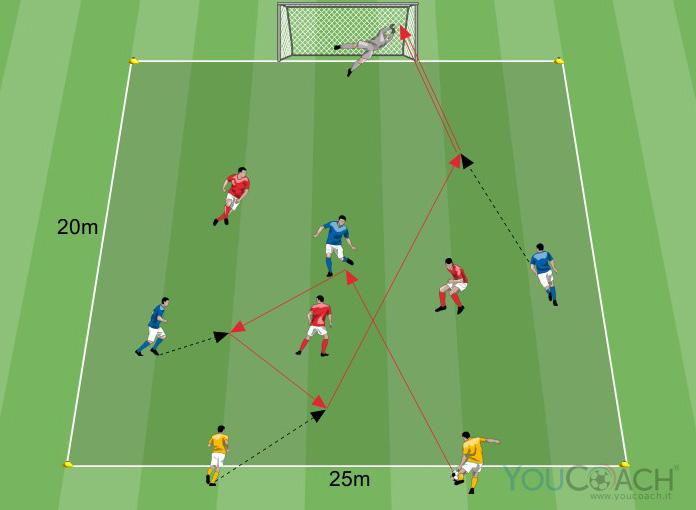 All interno di uno spazio definito si gioca un 3 contro 3 con l obiettivo di fare gol in un unica porta.