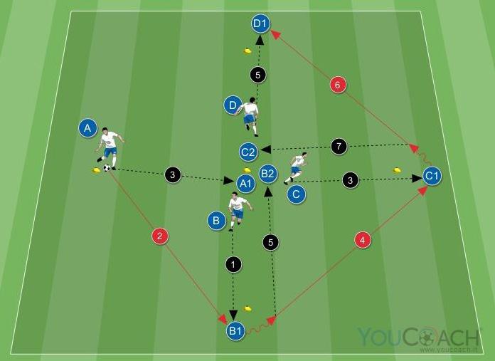 A e C conducono la palla verso il punto di partenza in A2 e C2. B e D ricominciano l esercizio.