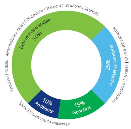 Lo stato di salute è condizionato da fattori esterni