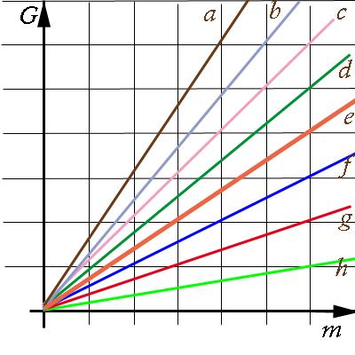 4. La retta e di questo grafico rappresenta l evoluzione del peso di un corpo sulla Terra in funzione della sua massa.