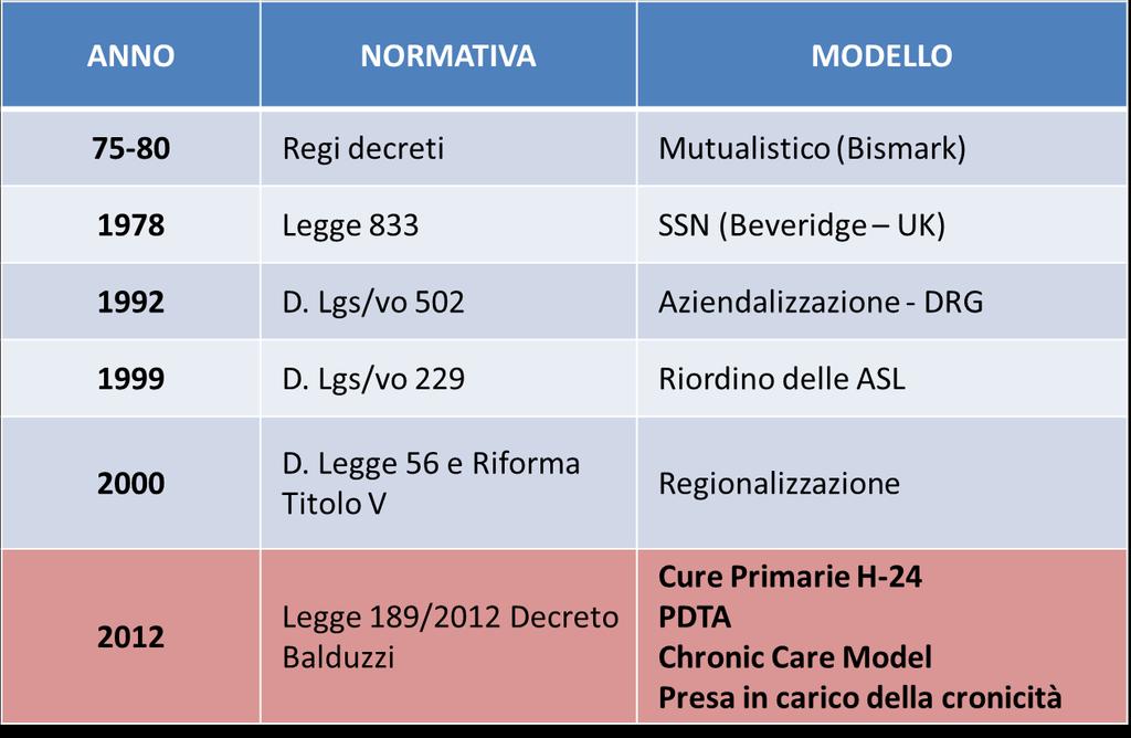 Processi di