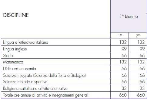 Il Sistema d Istruzione Superiore ISTITUTI TECNICI -