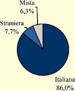 Essere mamma informata: allattamento al seno e SIDS Figura 2. Nazionalità della coppia Al momento dell intervista, l 87,2% dei bambini aveva meno di 4 mesi (Tabella 3).