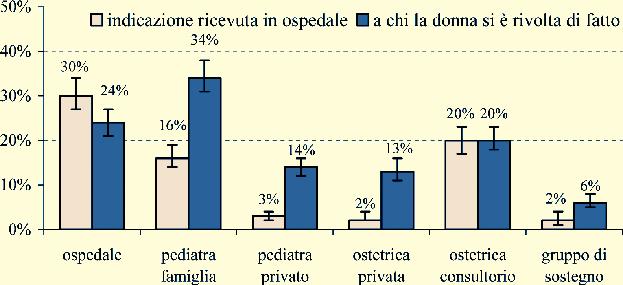 2.4 Problemi di allattamento al seno al rientro a casa Capitolo 2.