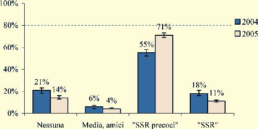 Capitolo 2. Risultati pediatra, al consultorio familiare, da TV o riviste, dalla consultazione di materiale informativo delle ASL, da amici e/o parenti.