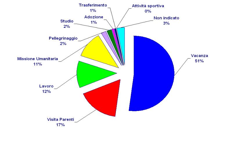 Grafico 12. Viaggi/mese Anno 2009 Database web MVI Piemonte N.