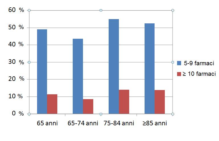 Prescribed drugs to older patients in Italy Farmaci 5-9 10 Anziani (> 65 aa) n=12.301.537 6.024.383 (49.0%) 1.389.591 (11.3%) 65-74 aa n=6.154.421 2.681.