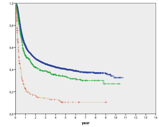 ACUTE LEUKAEMIA REGISTRY : 1st TRANSPLANT IN ADULTS 1998-2008 AUTOLOGOUS TRANSPLANT AML (n=8534) LFS @ 5