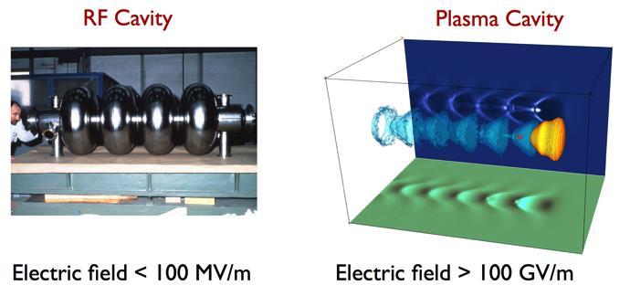 3. Acceleratori a plasma con utilizzo