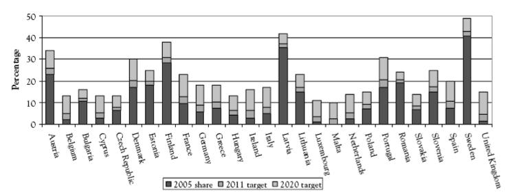 2008: proposta di Direttiva sugli obiettivi nazionali Obiettivo del 17% per l Italia entro 2010 i piani energetici nazionali 3. BLUE e Piano d Azione Nazionale (PAN) per le rinnovabili della Dir.
