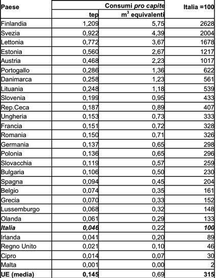 Il caso della PA Bolzano PABZ, 2009. Censimento e monitoraggio di impianti a biomassa legnosa nella Provincia di Bolzano. TIS Area Energia e Ambiente.