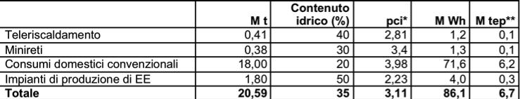 ) Riciclaggio di prodotti finiti (2,6 M t) Biomasse a fini anche energetici Biomasse non a fini energetici Un tentativo di stima delle produzioni energetiche italiane basate sull impiego di biomasse