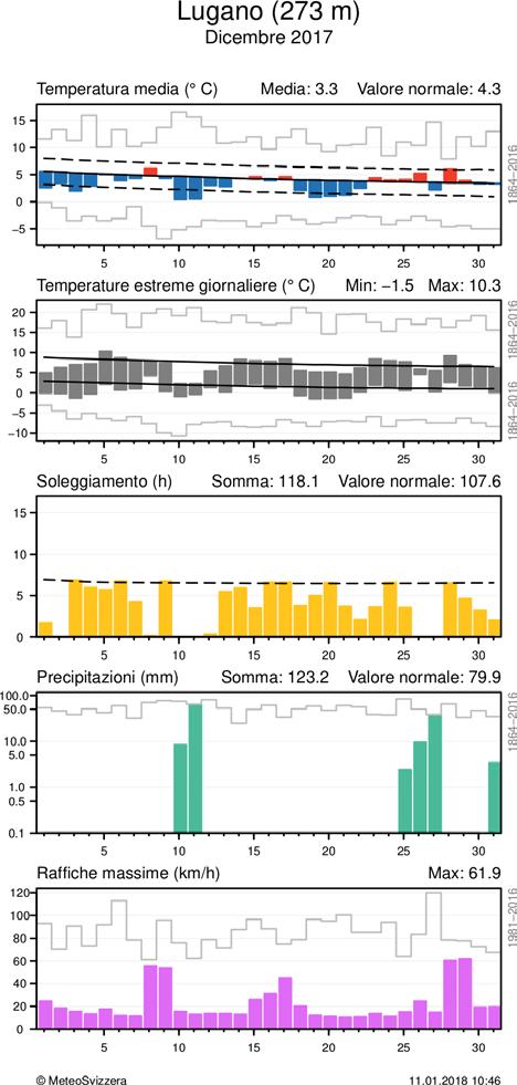 MeteoSvizzera Bollettino del clima Dicembre 2017 6 Andamento del tempo nel mese di Dicembre 2017 Andamento giornaliero della temperatura (media e massima/minima), soleggiamento,