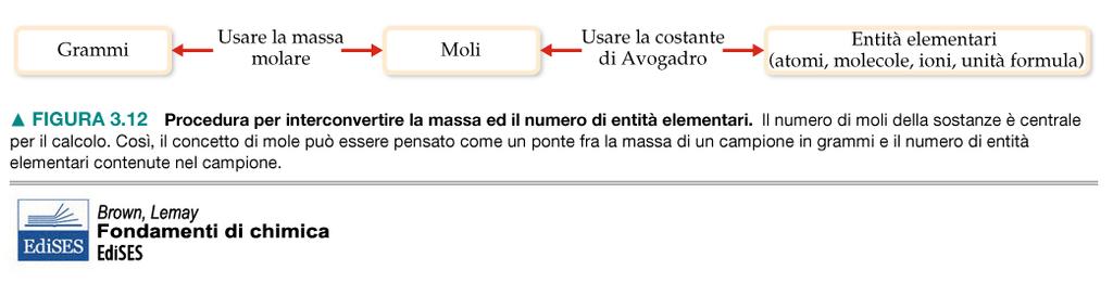 Interconversioni tra