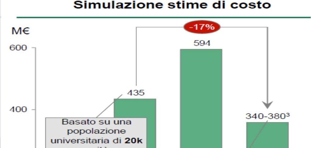 SOSTENIBILITA ECONOMICA: STIMA DEI COSTI TOTALI E IMPATTI SUI COSTI DI GESTIONE - La