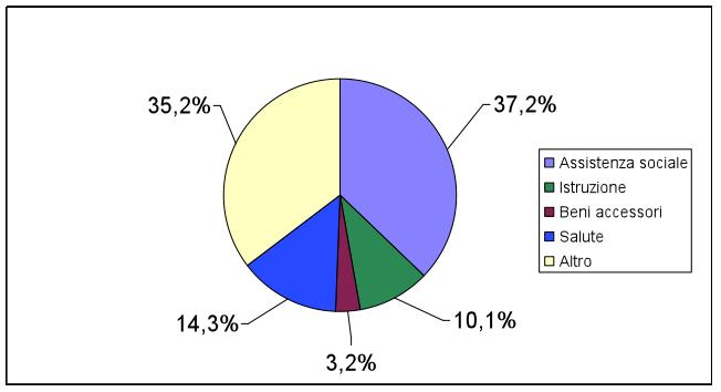 Esempio: Grafico a torta Grafico a torta Diagramma a barre Altri grafici per dati discreti