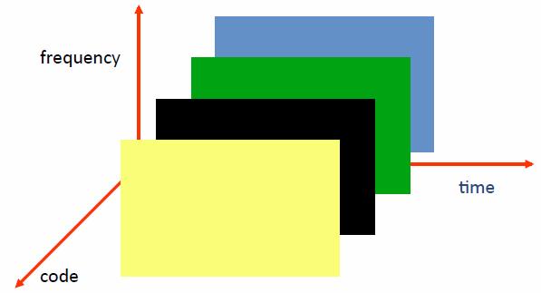 Multiple Access (FDMA) Time Division